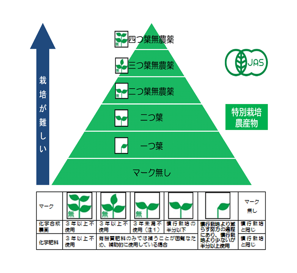 GCさんのカタログでは葉っぱマークで各商品の栽培内容を案内しています